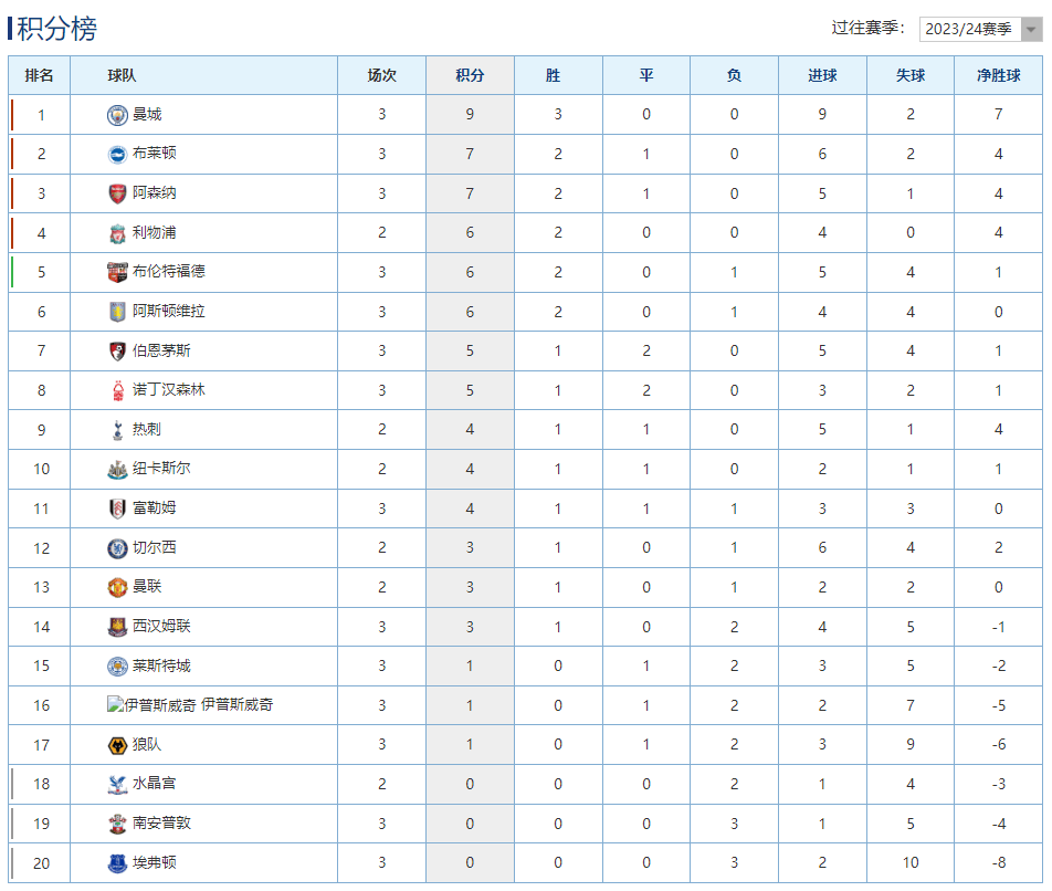 曼城主场告捷，率先登顶英超积分榜