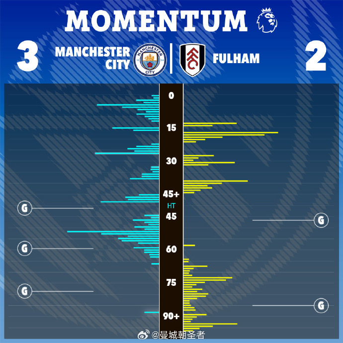 曼城力克富勒姆，继续追赶榜首位置