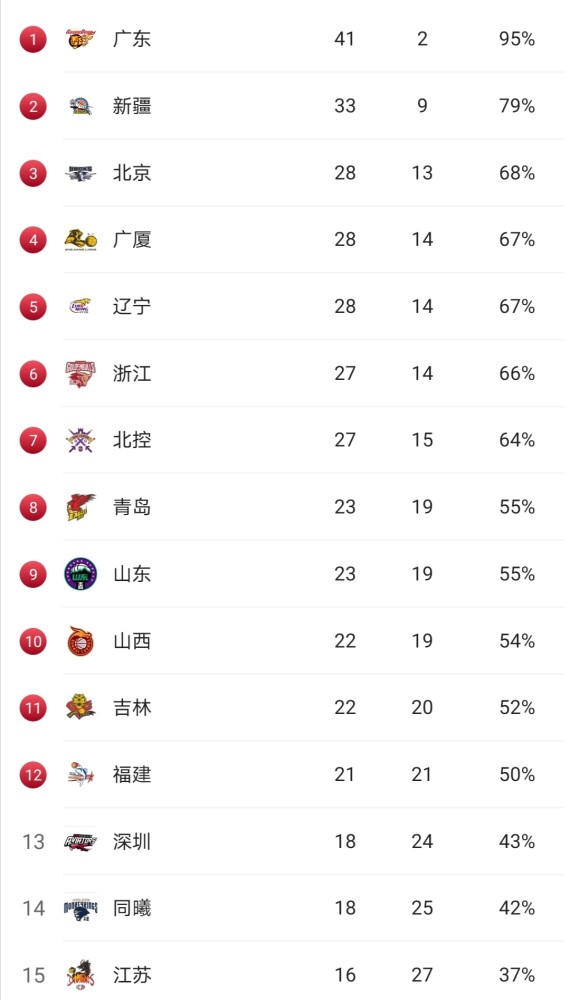 新疆队遭遇三连败，排名开始滑落