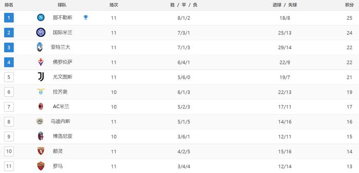 国际米兰遭逆转绝杀，积分优势缩小