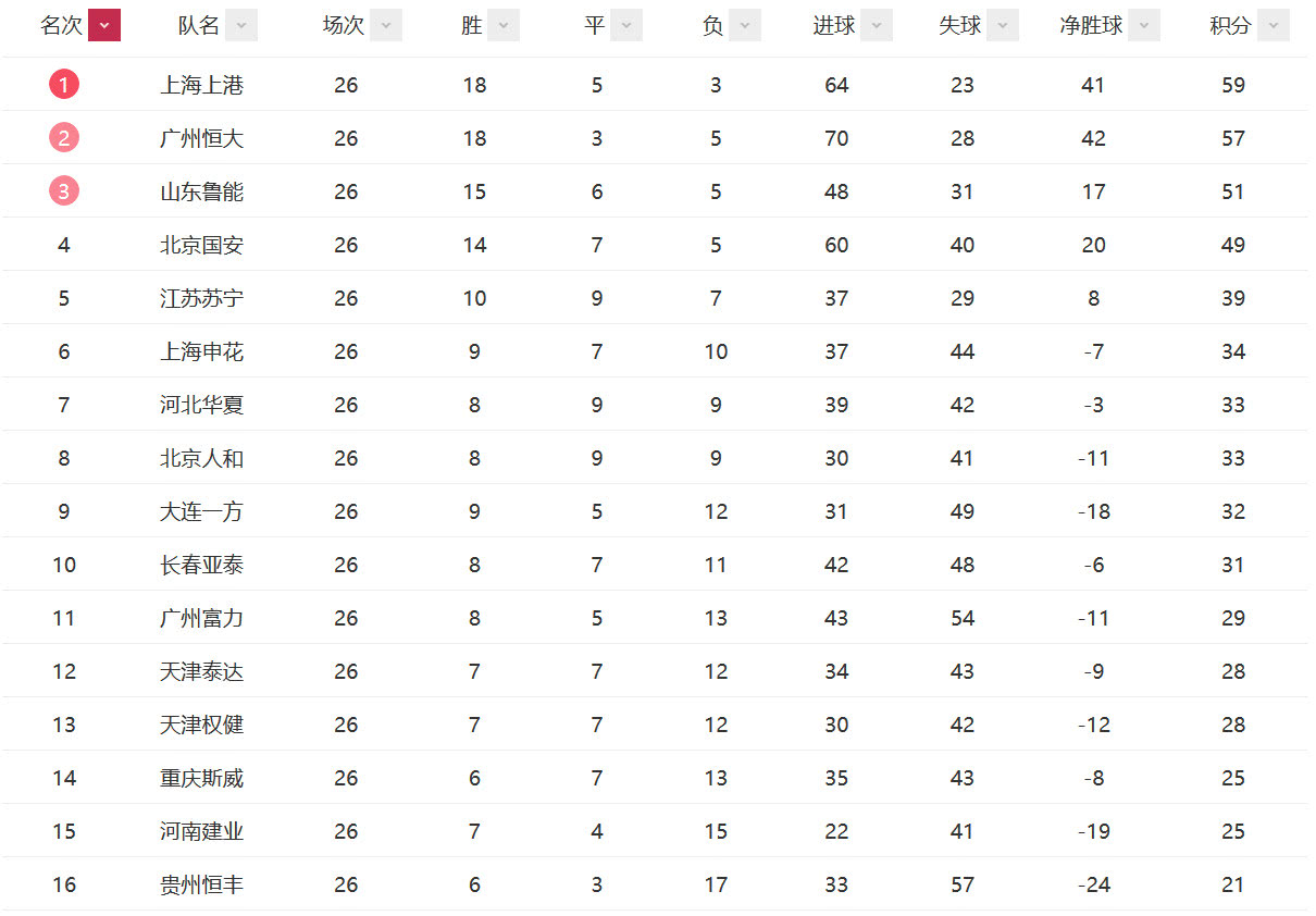 人和主场失利，积分榜排名有所下滑