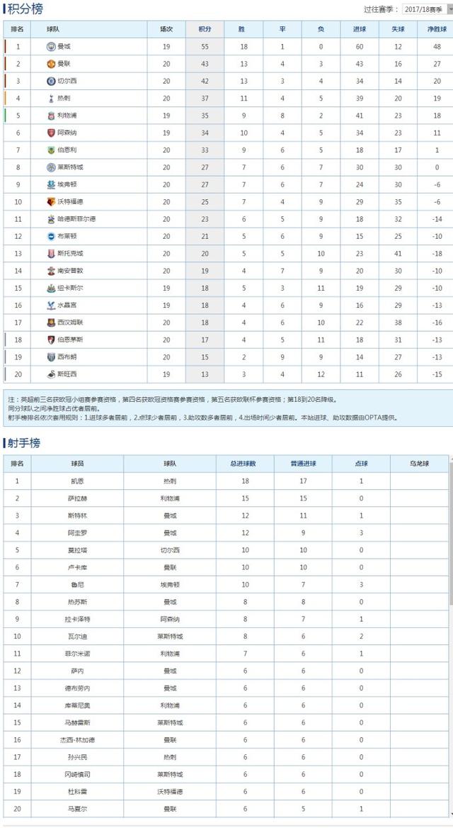 热刺战平对手，积分榜排名保持不变