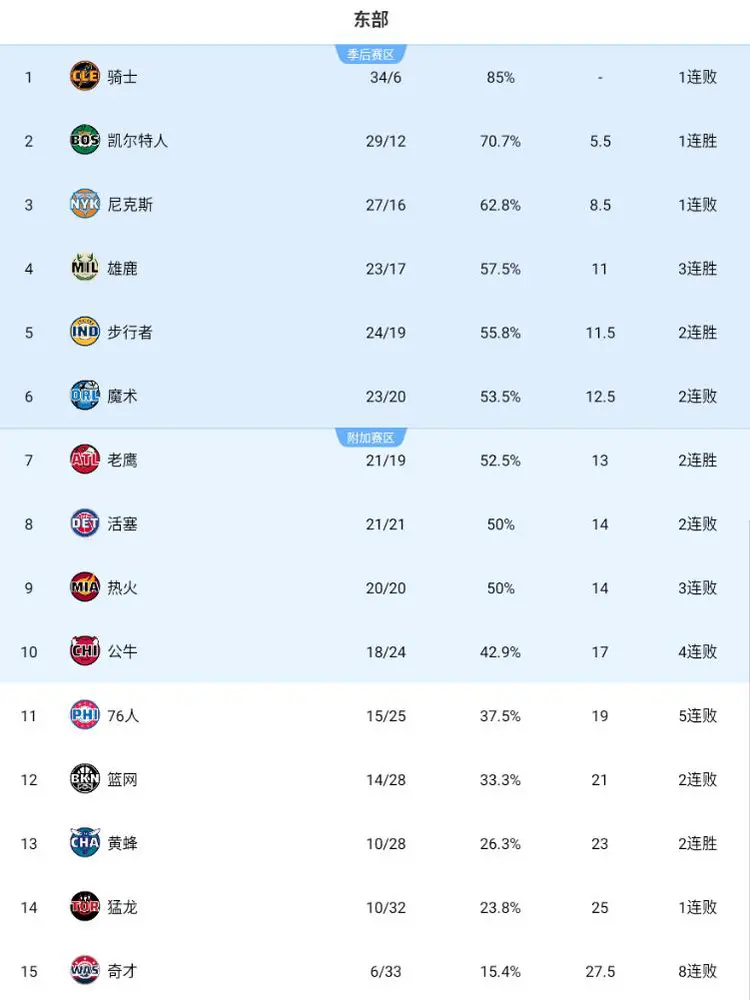 76人队遭遇四连败，季后赛前景蒙上一层阴影